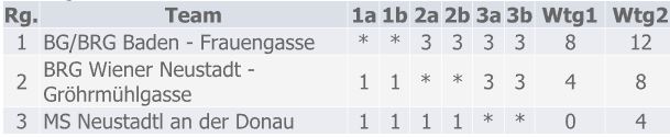 Ergebnis
